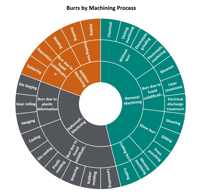 Sugino Chart of Burrs by Machining Process