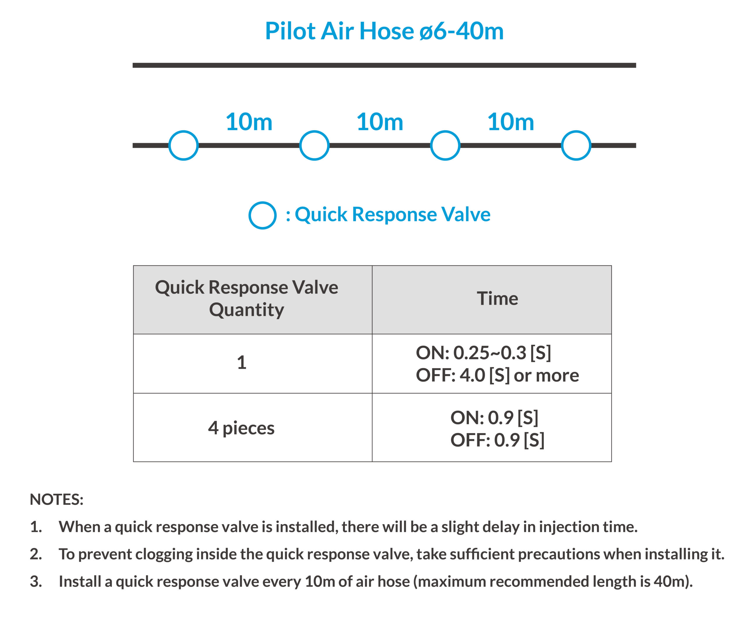 An example and chart of how to use Sugino's Safety Selector Quick Response Valves for high pressure water