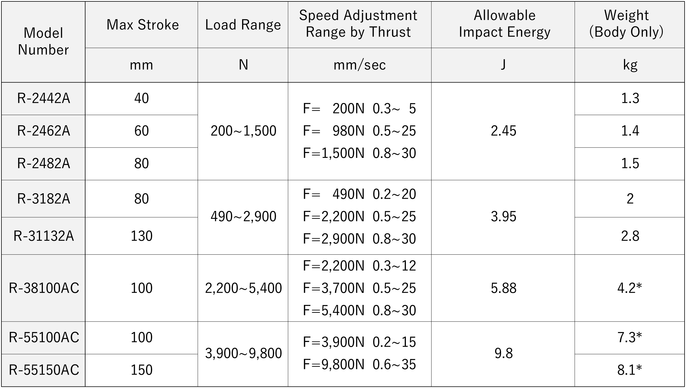Sugino Hydrospeed Regulators Air Type Return specifications
