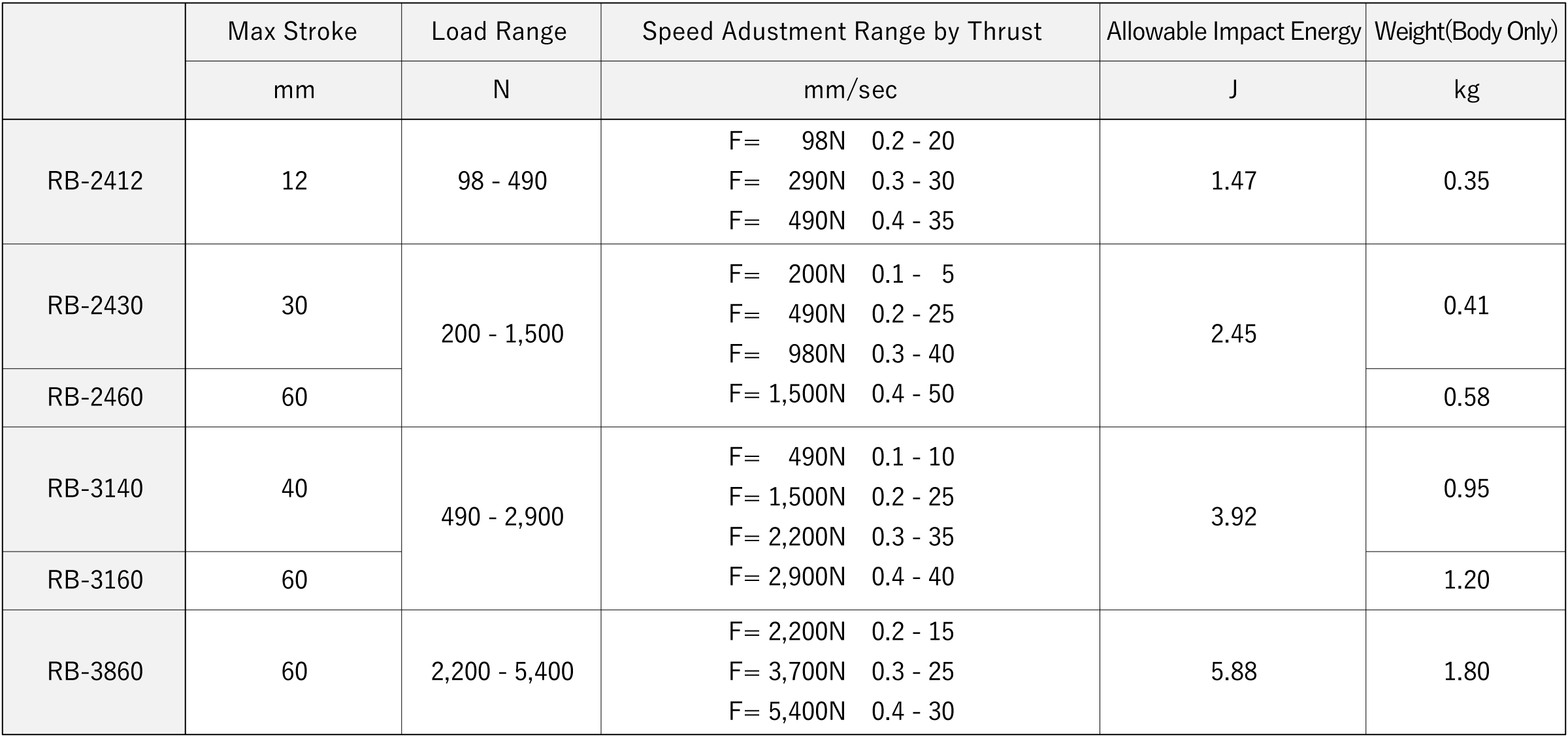 Specifications chart for the Sugino Hydrospeed Regulators Spring Return type hydralic speed and feed control units