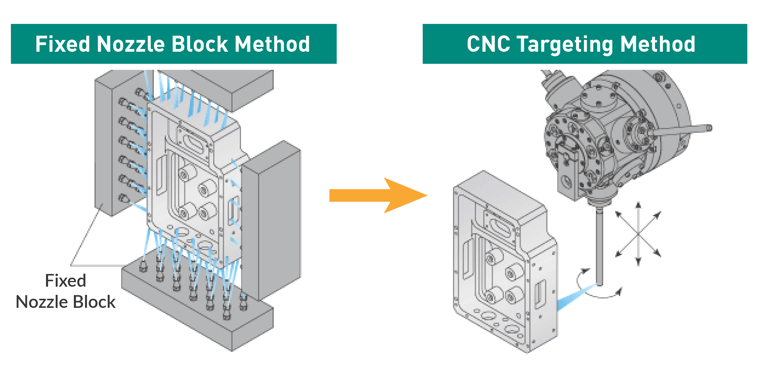 Sugino's JCC Series of high pressure water jet deburring and parts washing systems use a CNC controlled precision targeting system