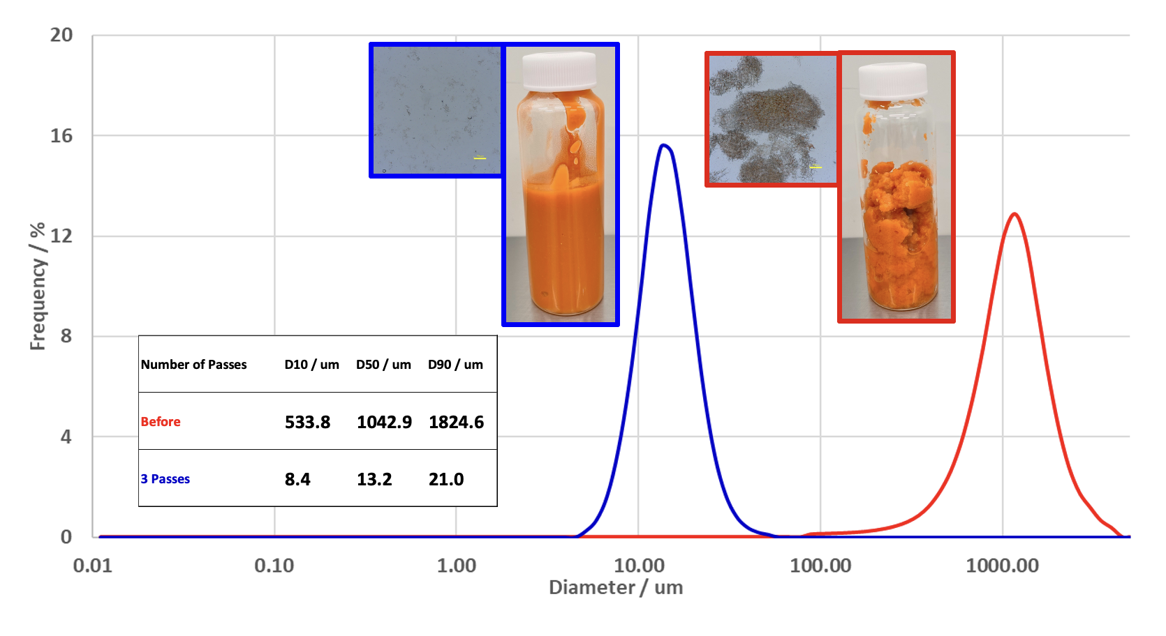 Particle size distribution chart showing carrot processed by Star Burst wet jet milling: median diameter reduced from 1,042.9 µm to 13.2 µm after just 3 passes