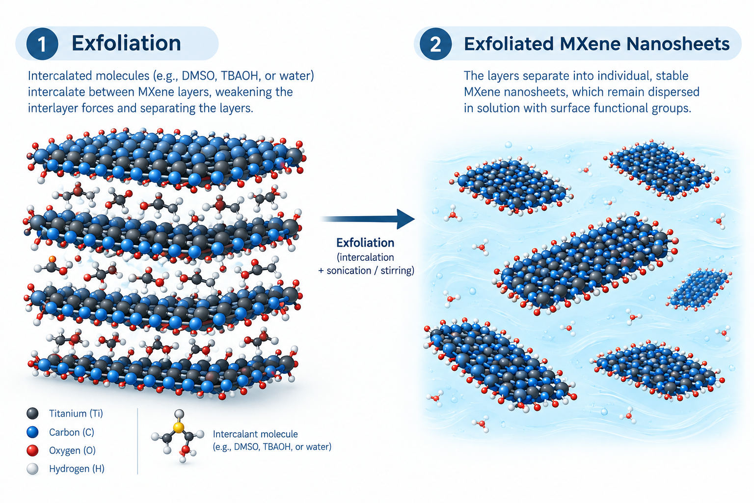 Multilayer Ti3C2Tx MXene exfoliated into few-layer nanosheets by wet jet milling